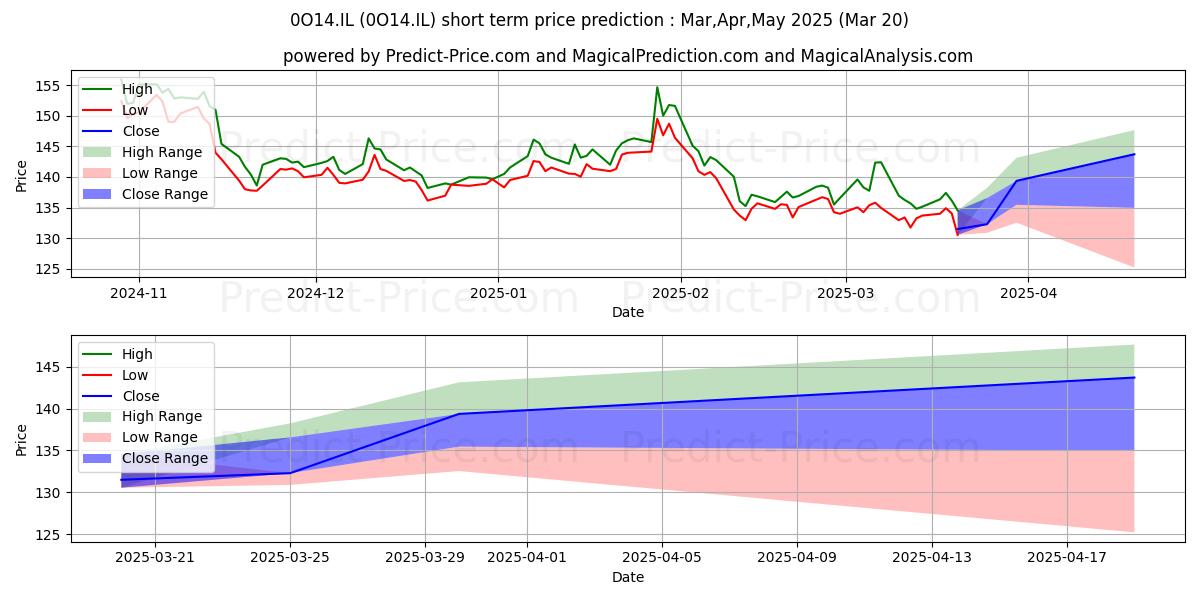 Maximum and minimum MERCK KGAA MERCK ORD SHS short-term price forecast for Apr,May,Jun 2025