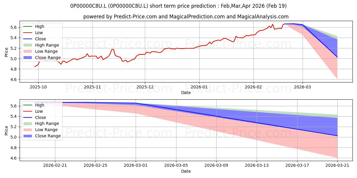 توقع أقصى وأدنى سعر قصير المدى لـ Jupiter European Special Situat في Mar,Apr,May 2026