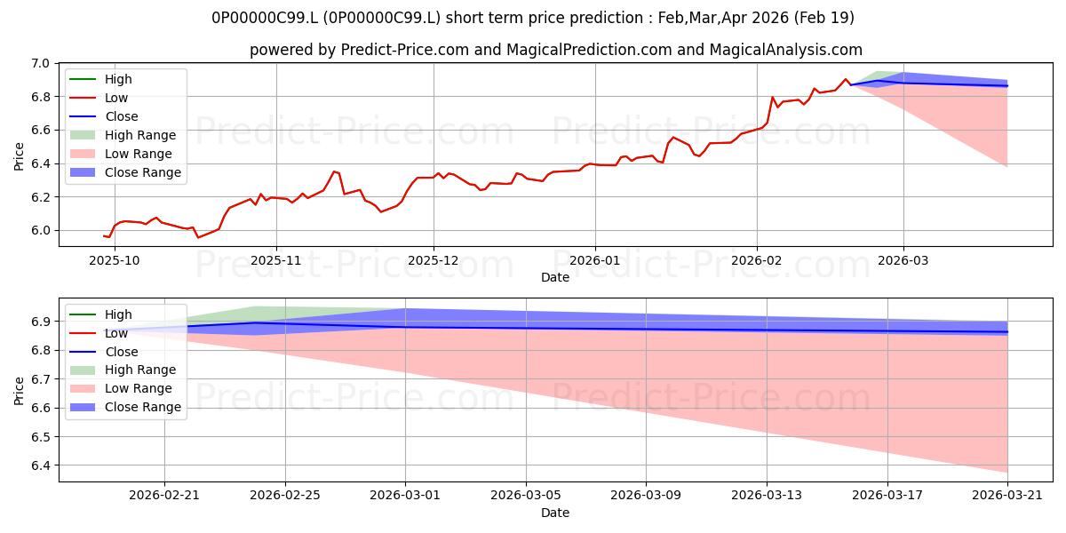 Previsione del prezzo massimo e minimo a breve termine per Jupiter Income Trust Fund L Inc