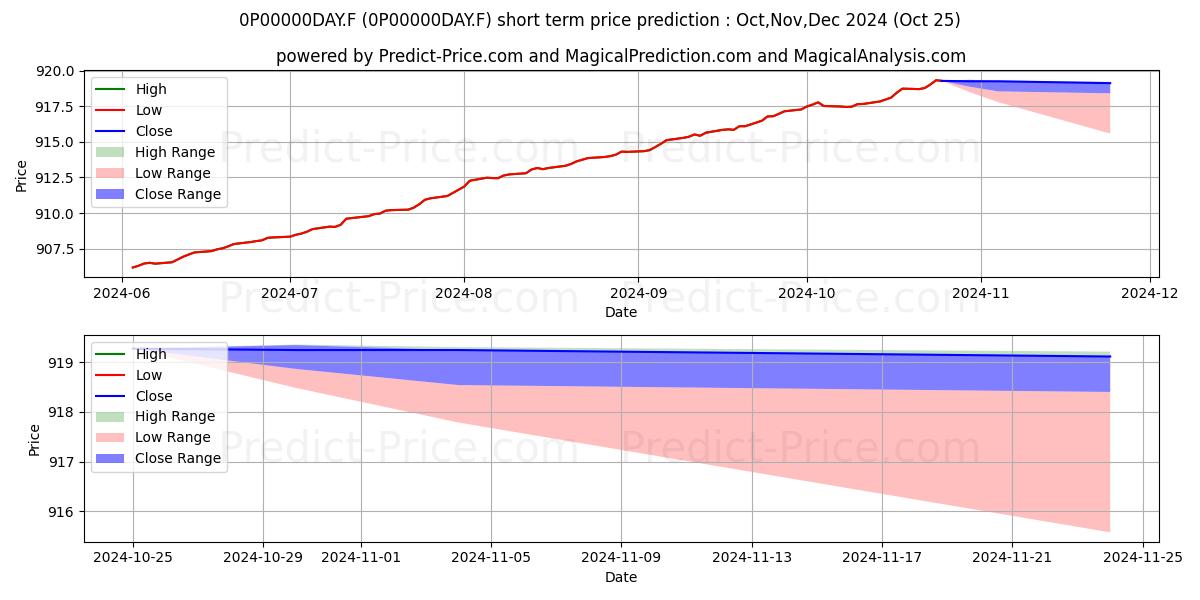 Maximum and minimum BBVA Rentabilidad Ahorro Corto  short-term price forecast for Nov,Dec,Jan 2025