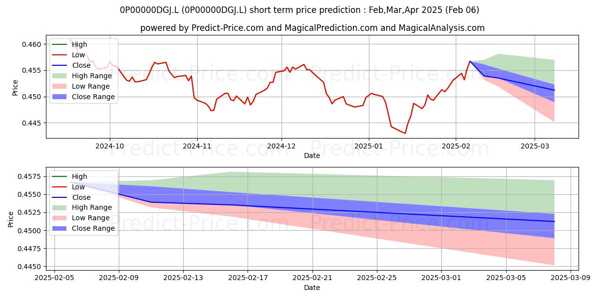 Maximum and minimum Aviva Investors Monthly Income  short-term price forecast for Feb,Mar,Apr 2025