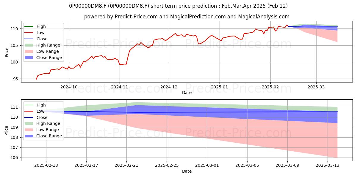 Maximum and minimum CONVEST 21 VL A (EUR) short-term price forecast for Mar,Apr,May 2025