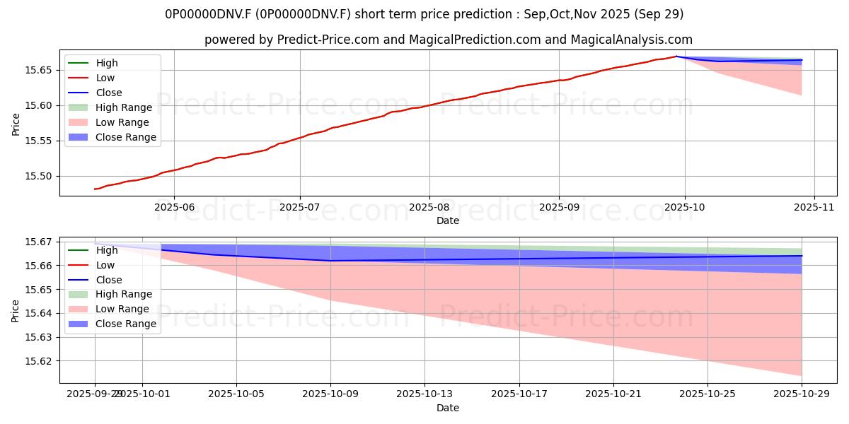 Renta 4 Renta Fija Euro FI 단기 가격 예측의 최대 및 최소 값 Oct,Nov,Dec 2025