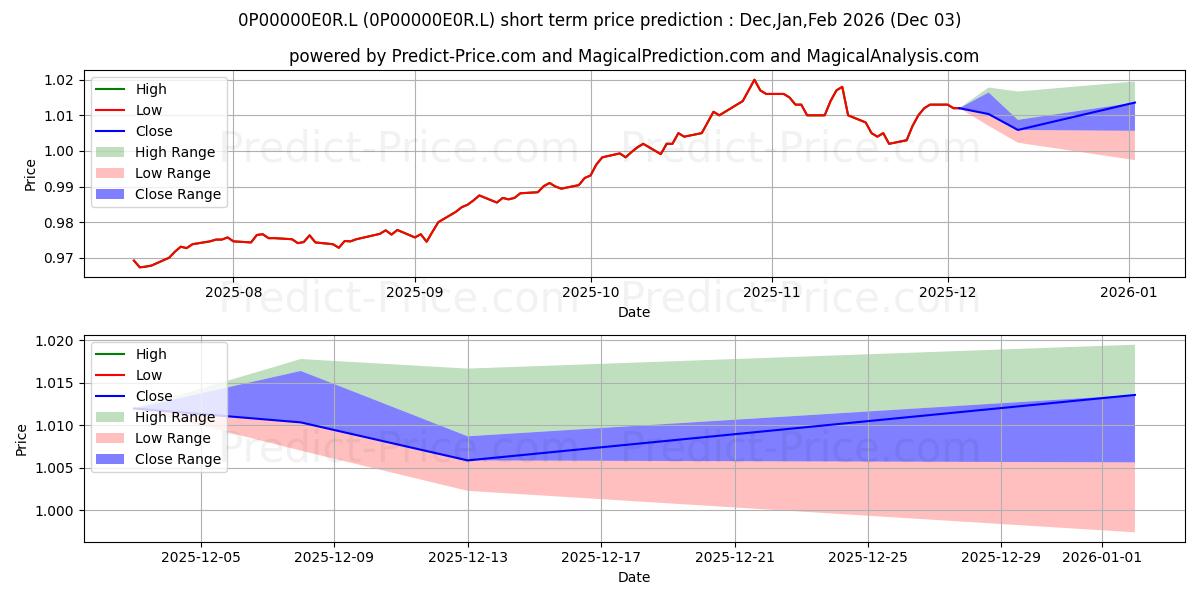 Maximum and minimum Janus Henderson Multi-Manager D short-term price forecast for Dec,Jan,Feb 2026