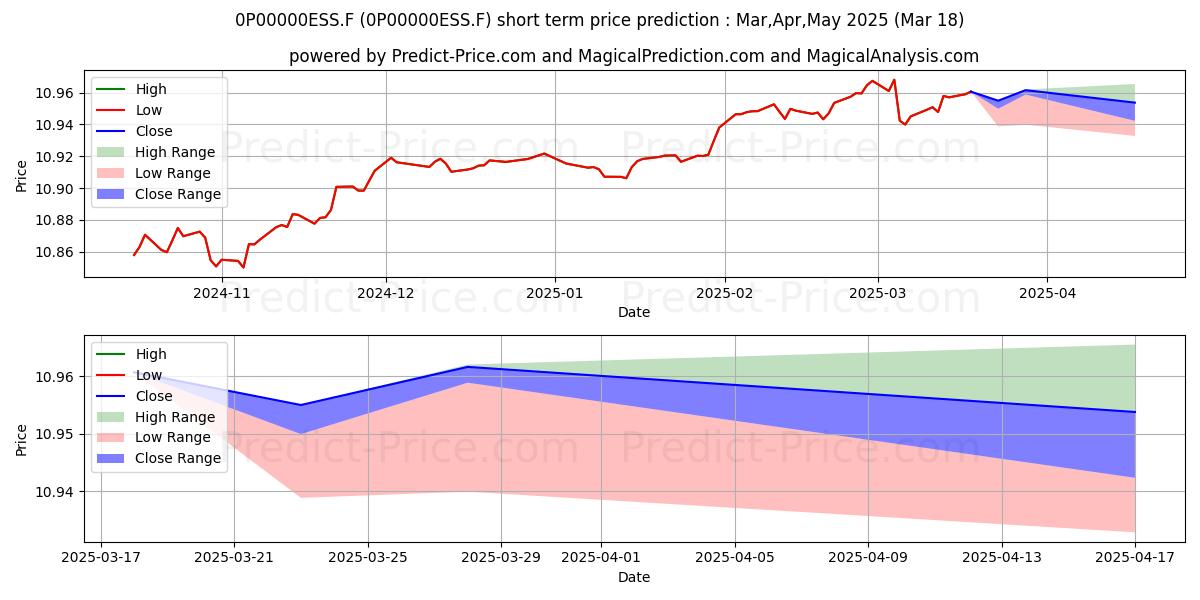 Maximum and minimum BBVA Bonos Core BP FI short-term price forecast for Apr,May,Jun 2025