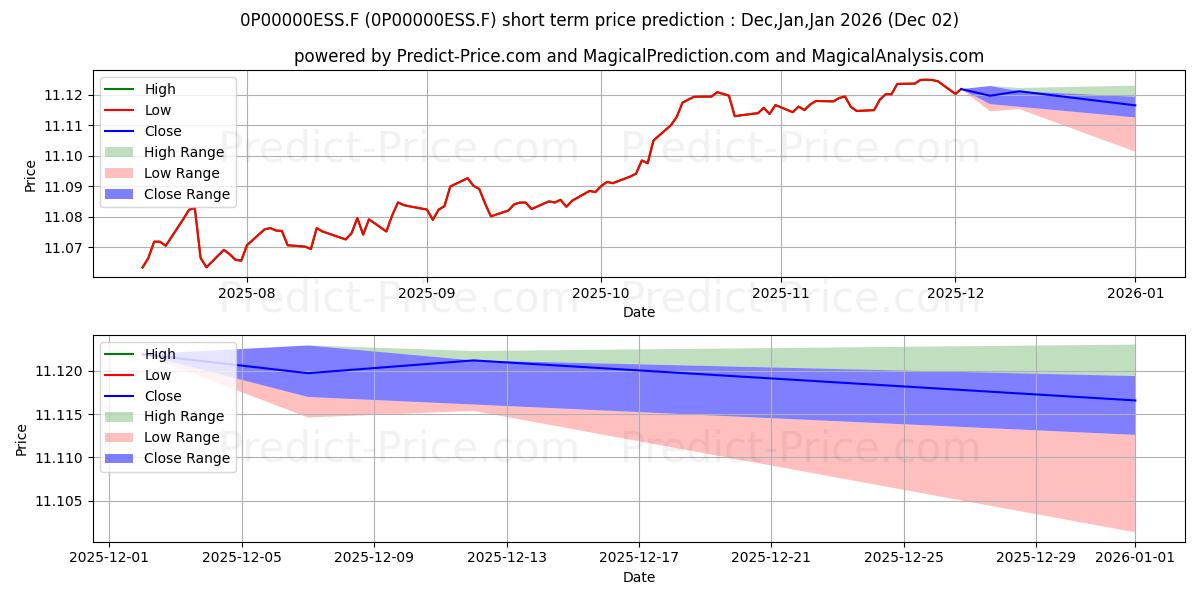 Maximum and minimum BBVA Bonos Core BP FI short-term price forecast for Dec,Jan,Feb 2026