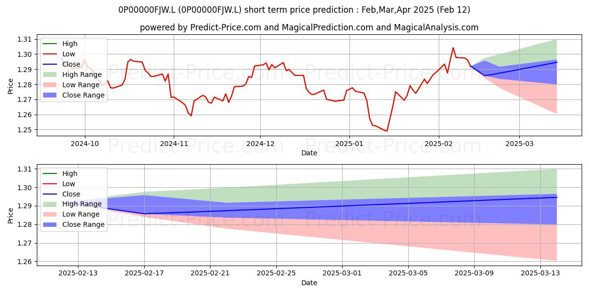 Maximum and minimum M&G Strategic Corporate Bond Fu short-term price forecast for Mar,Apr,May 2025