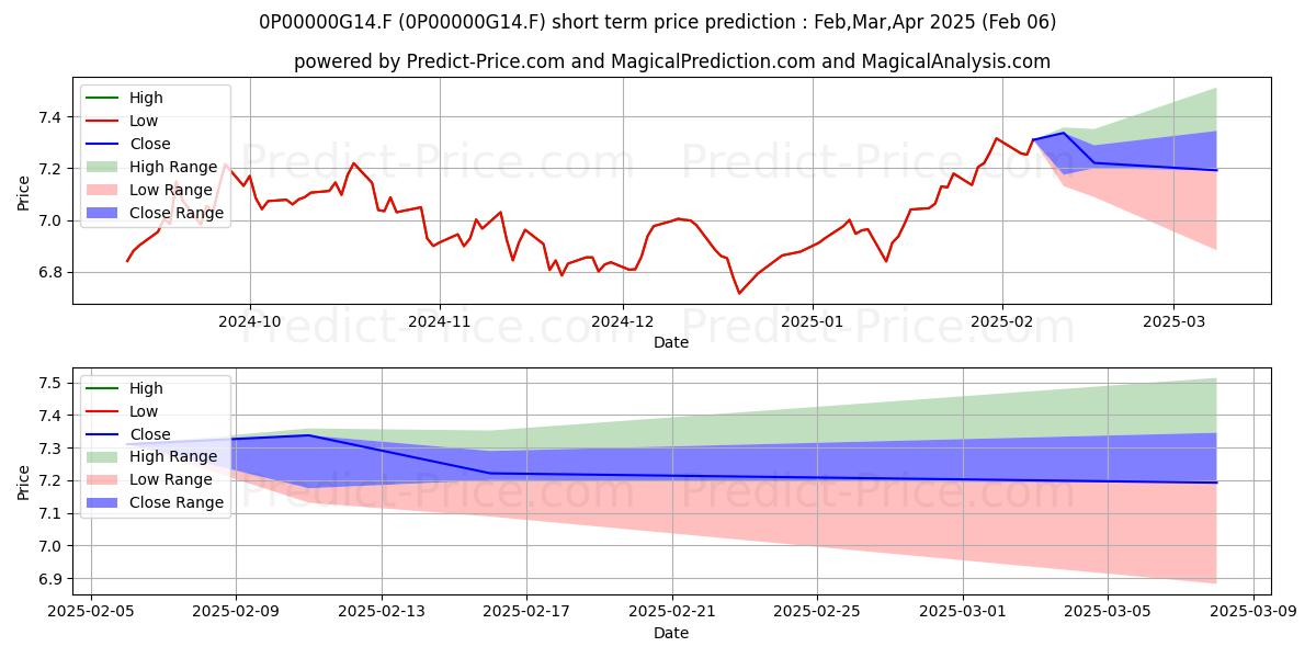 Maximum and minimum BNY Mellon Global Funds PLC - B short-term price forecast for Feb,Mar,Apr 2025