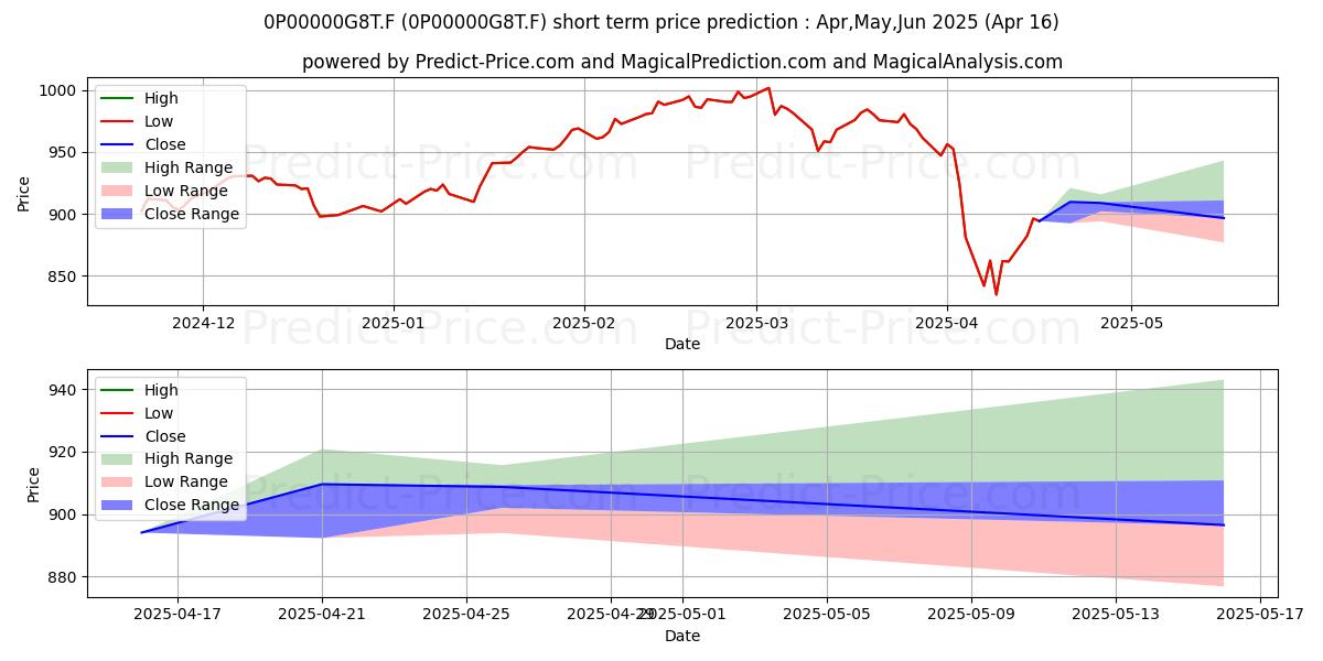 Maximum and minimum GF Europe Megatrends ISR C short-term price forecast for May,Jun,Jul 2025
