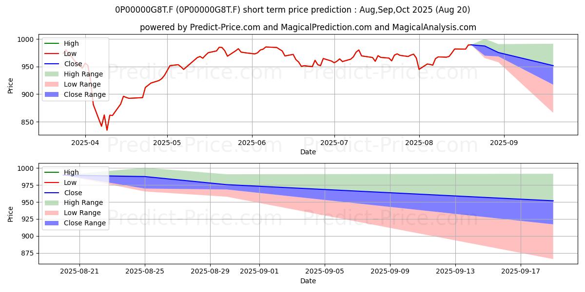 Maximum and minimum GF Europe Megatrends ISR C short-term price forecast for Sep,Oct,Nov 2025