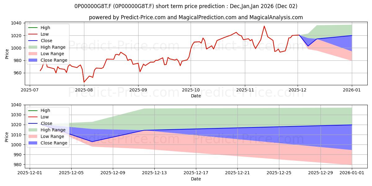Maximum and minimum GF Europe Megatrends ISR C short-term price forecast for Dec,Jan,Feb 2026