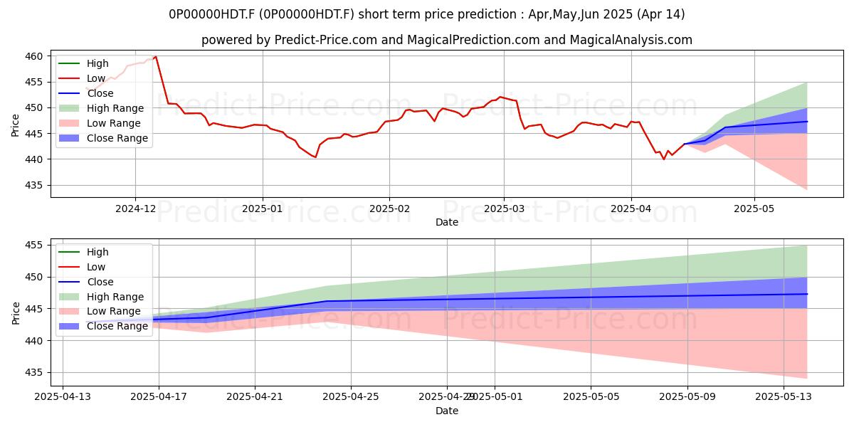 Maximum and minimum Aviva Interoblig short-term price forecast for May,Jun,Jul 2025