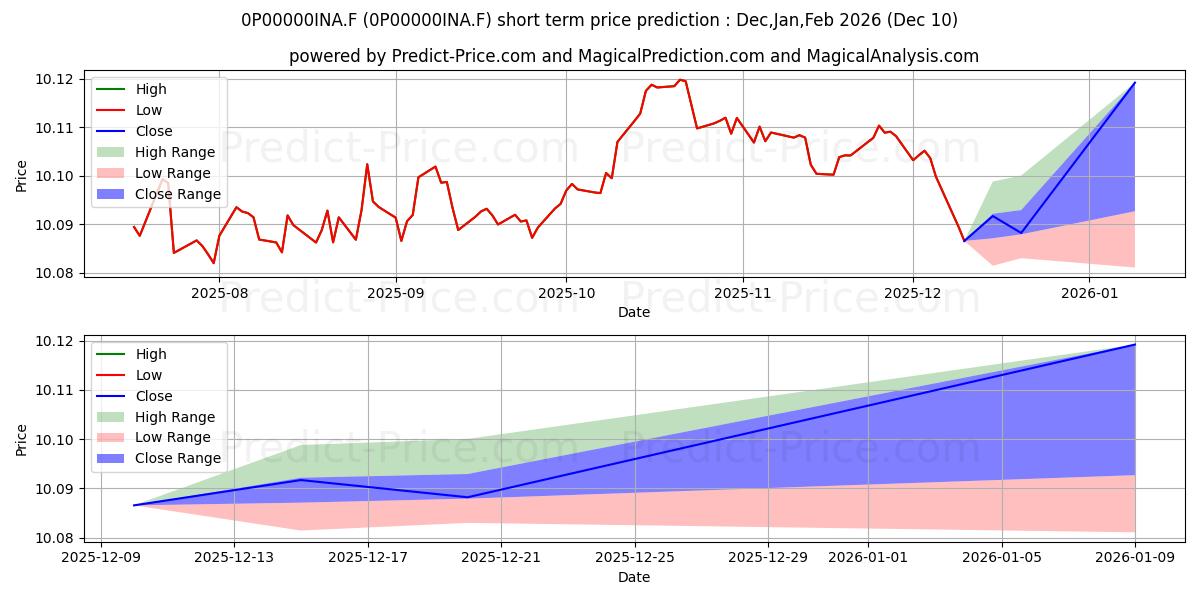 Maximum and minimum Liberbank Ahorro A FI short-term price forecast for Dec,Jan,Mar 2026