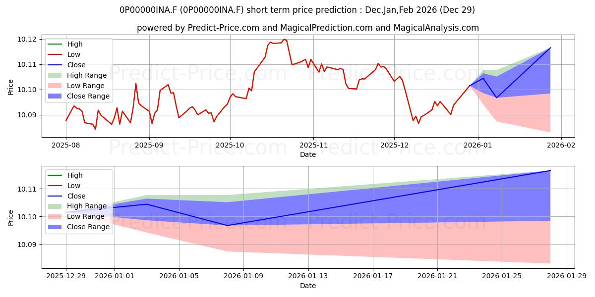 Maximum and minimum Liberbank Ahorro A FI short-term price forecast for Jan,Feb,Mar 2026