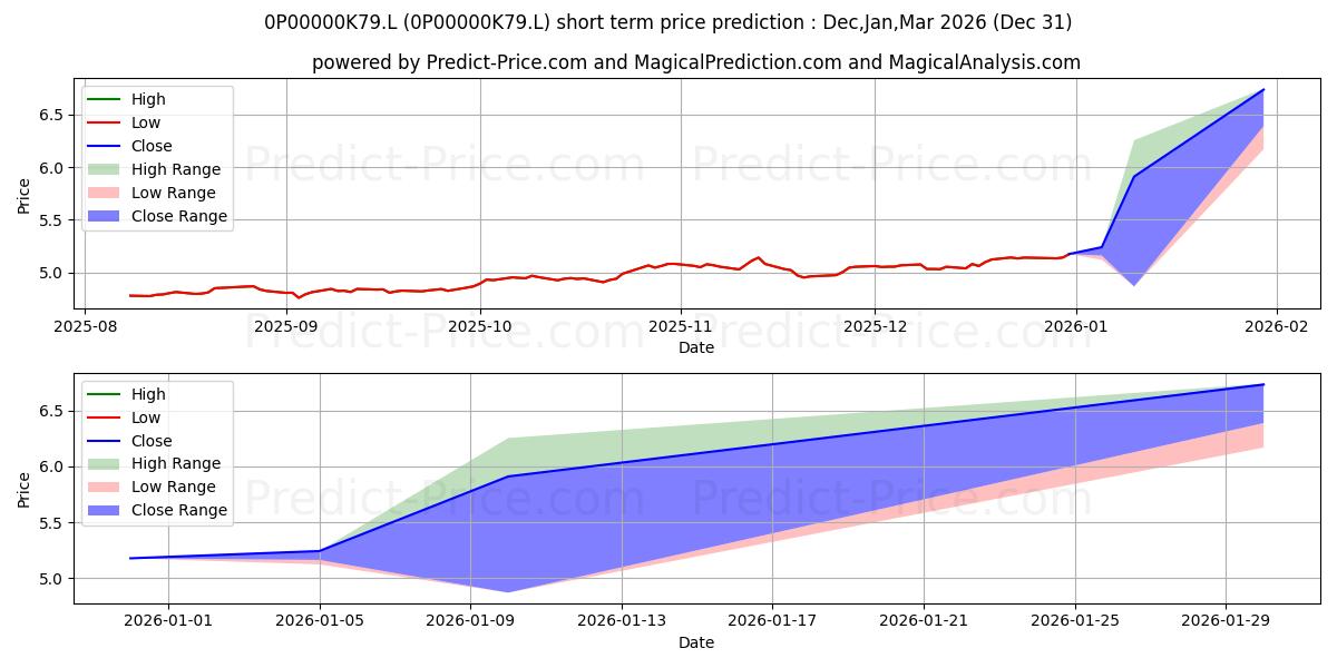 Pronóstico de precio a corto plazo máximo y mínimo de Scottish Widows High Reserve Fu para Jan,Feb,Mar 2026