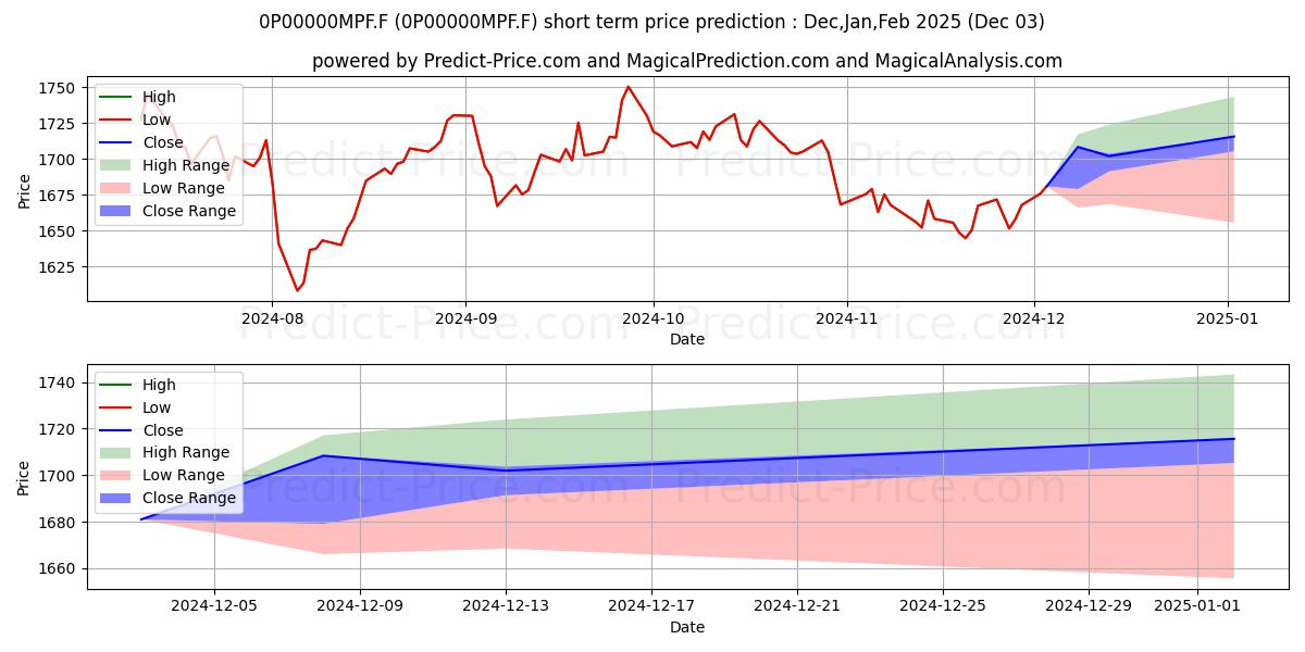 Maximum and minimum Ofi Palmarès Equity short-term price forecast for Dec,Jan,Feb 2025