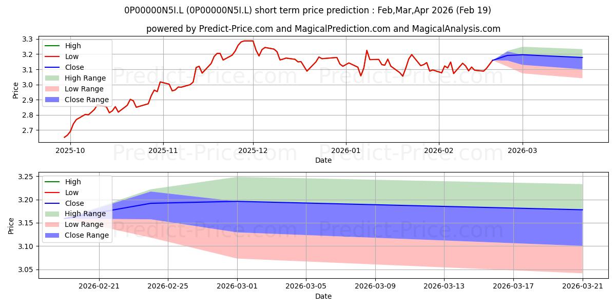 Pronóstico de precio a corto plazo máximo y mínimo de AXA Framlington Biotech R Class para Mar,Apr,May 2026