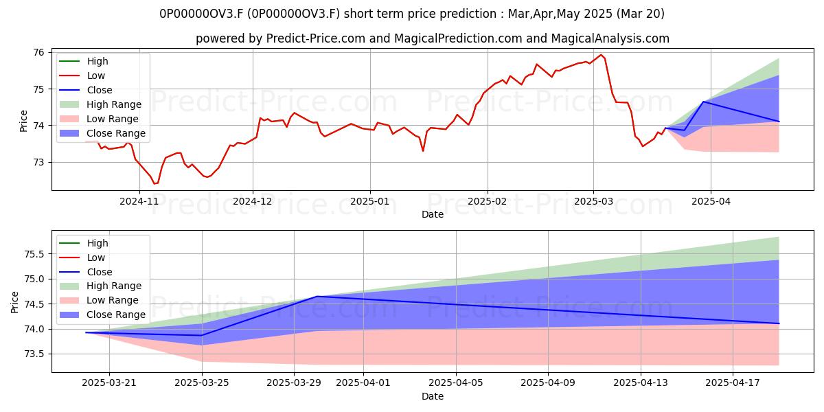 Maximum and minimum FVV Select AMI short-term price forecast for Apr,May,Jun 2025