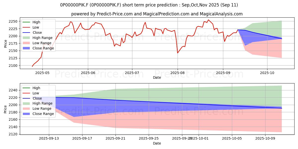 Maximum and minimum Bankinter Dividendo Europa R FI short-term price forecast for Oct,Nov,Dec 2025