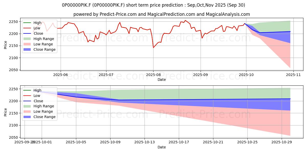 Maximum and minimum Bankinter Dividendo Europa R FI short-term price forecast for Oct,Nov,Dec 2025