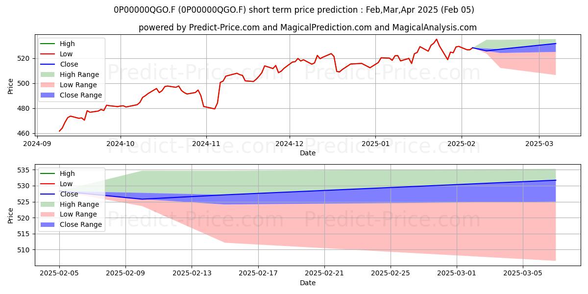 Maximum and minimum G Fund World Vision(R) ID short-term price forecast for Feb,Mar,Apr 2025