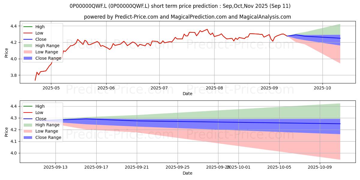Maximum and minimum Baillie Gifford UK Equity Alpha short-term price forecast for Oct,Nov,Dec 2025