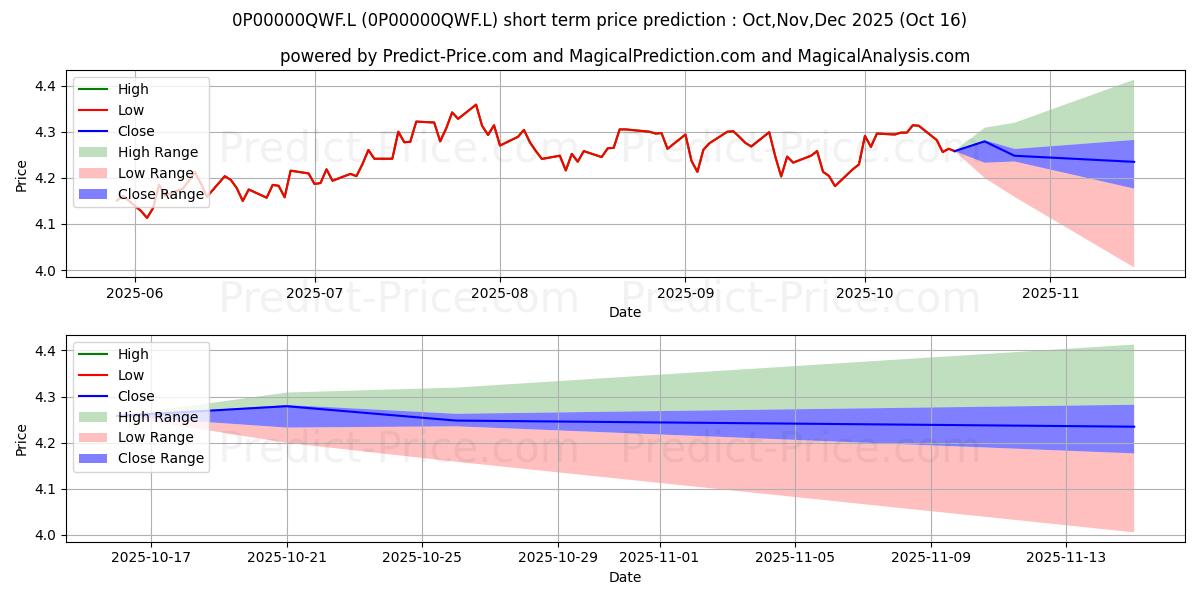 Maximum and minimum Baillie Gifford UK Equity Alpha short-term price forecast for Nov,Dec,Jan 2026