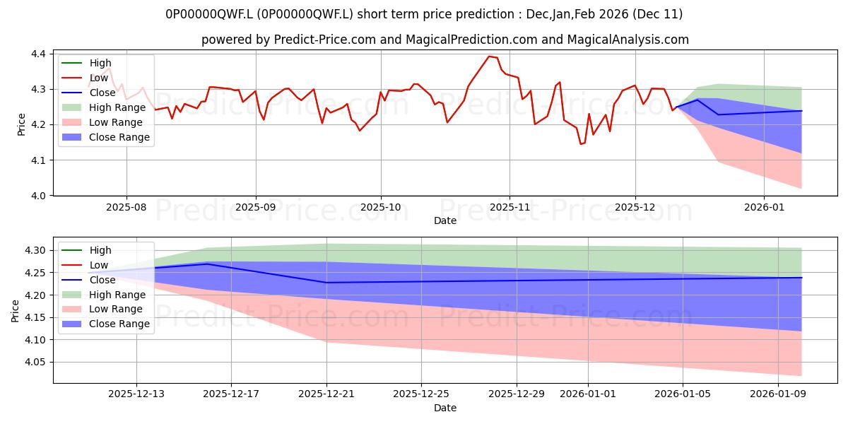 Maximum and minimum Baillie Gifford UK Equity Alpha short-term price forecast for Dec,Jan,Mar 2026