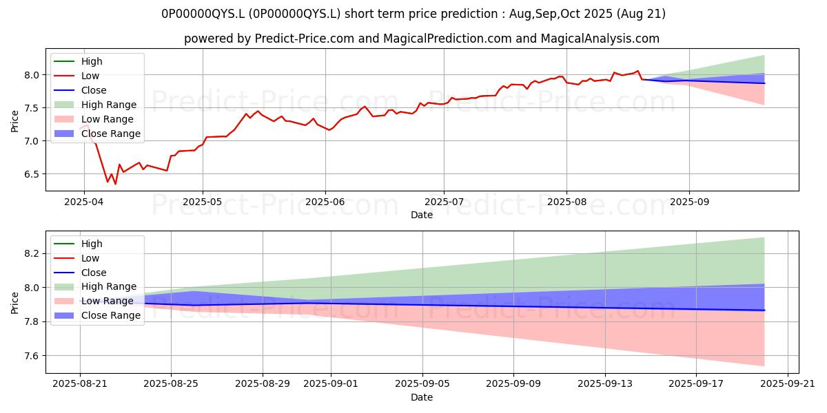 Maximum and minimum Baillie Gifford Emerging Market short-term price forecast for Sep,Oct,Nov 2025