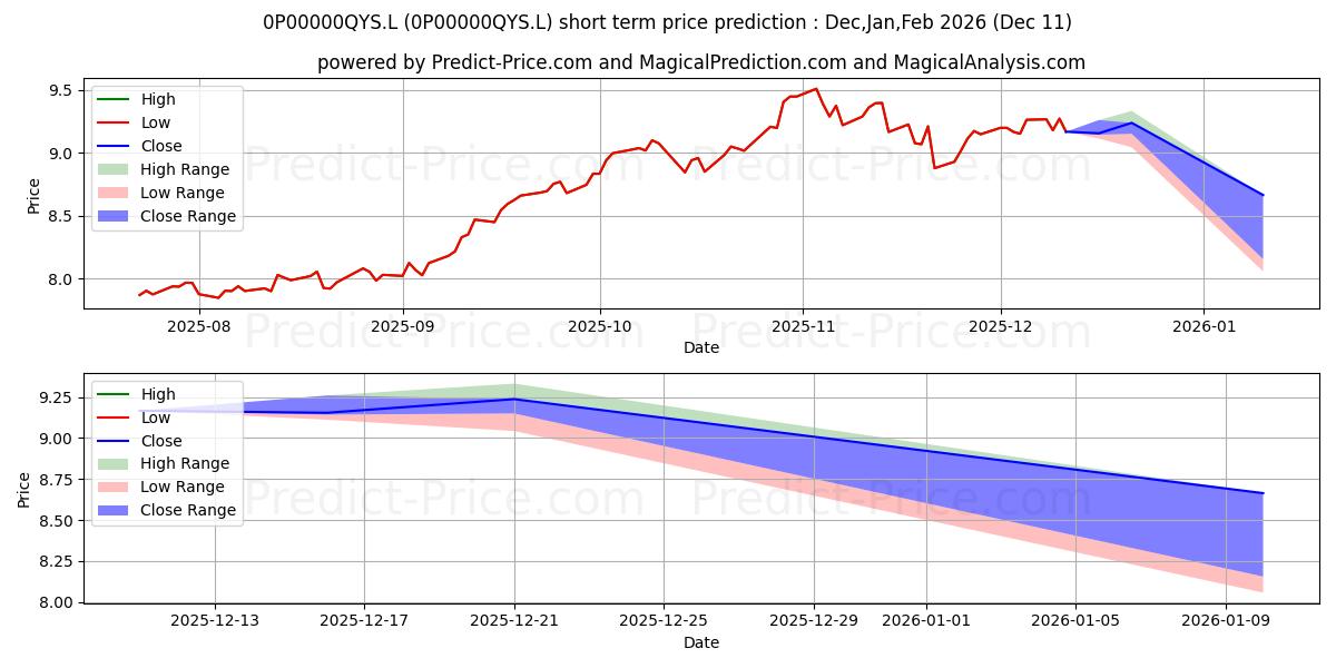 Maximum and minimum Baillie Gifford Emerging Market short-term price forecast for Dec,Jan,Mar 2026
