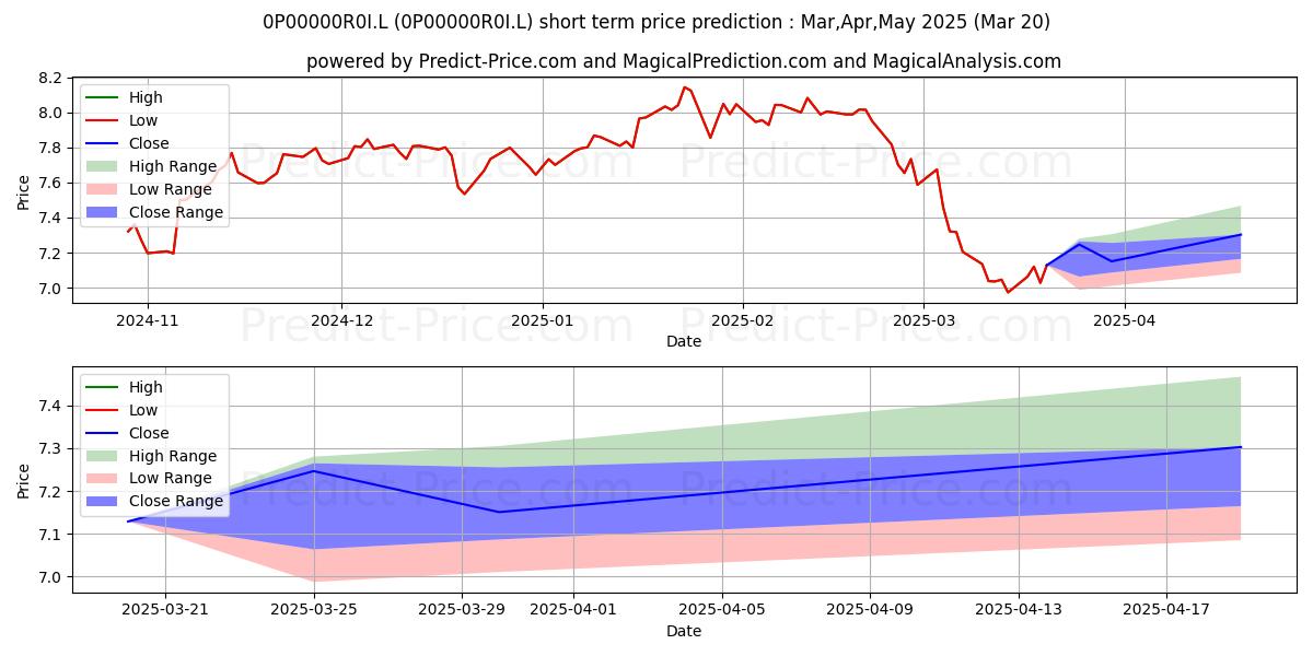 Maximum and minimum Threadneedle American Fund Inst short-term price forecast for Apr,May,Jun 2025