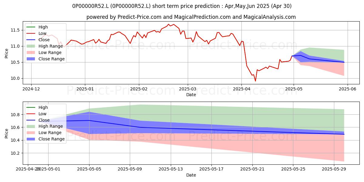 Maximum and minimum Invesco Asian Fund (UK) (Acc) short-term price forecast for May,Jun,Jul 2025