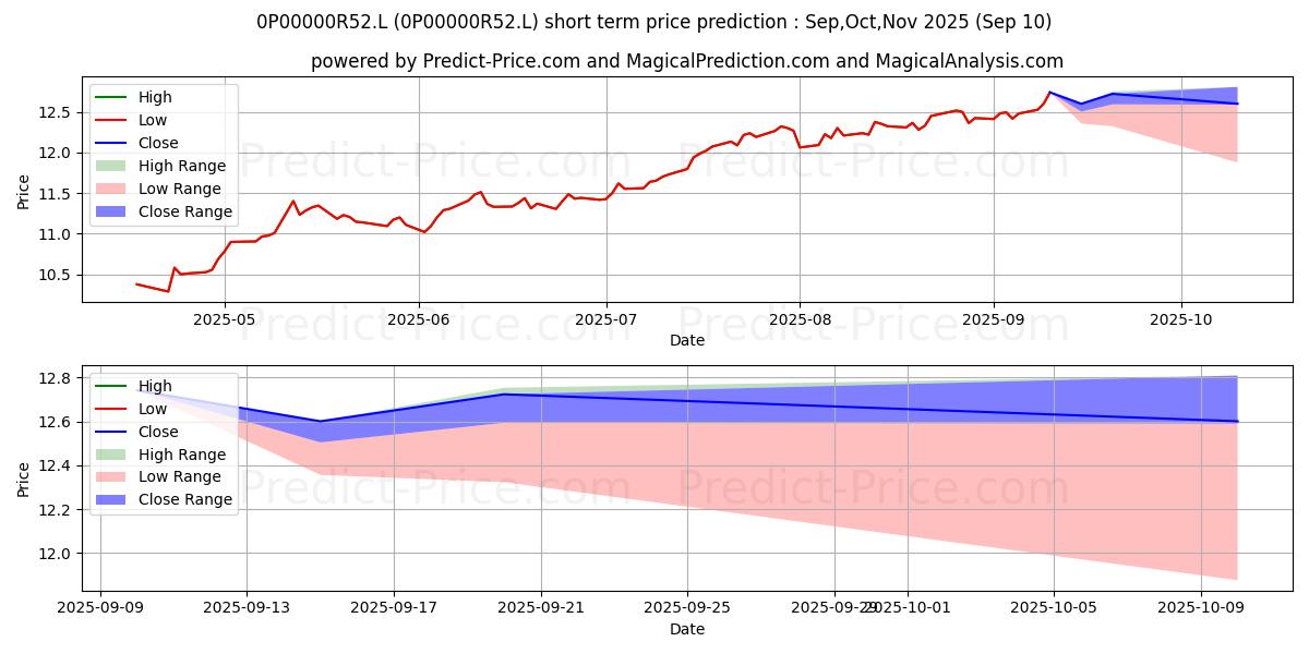 Maximum and minimum Invesco Asian Fund (UK) (Acc) short-term price forecast for Sep,Oct,Nov 2025 Maximum and minimum Invesco Asian Fund (UK) (Acc) short-term price forecast for Sep,Oct,Nov 2025