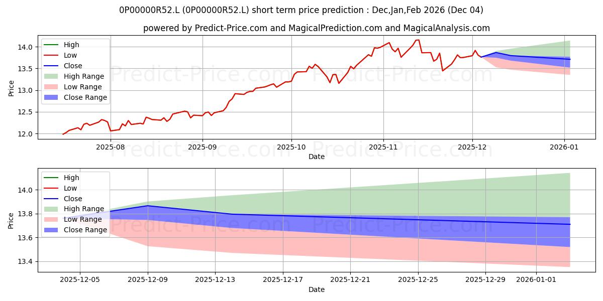 Maximum and minimum Invesco Asian Fund (UK) (Acc) short-term price forecast for Dec,Jan,Feb 2026