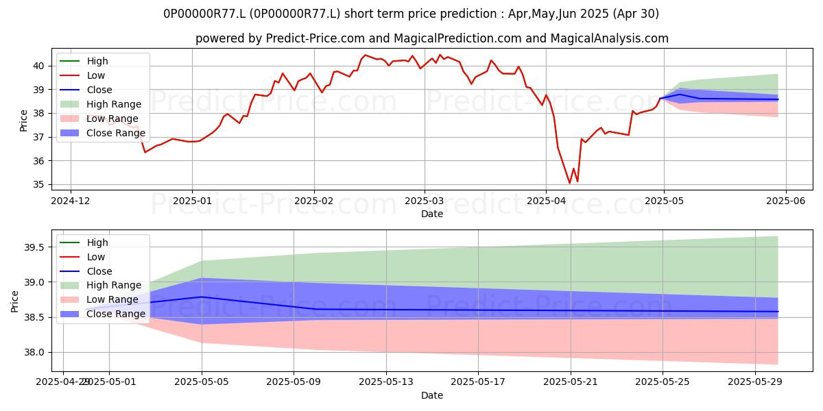 Maximum and minimum Fidelity European Acc short-term price forecast for May,Jun,Jul 2025