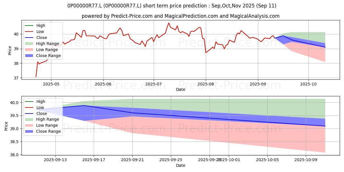 Maximum and minimum Fidelity European Acc short-term price forecast for Oct,Nov,Dec 2025