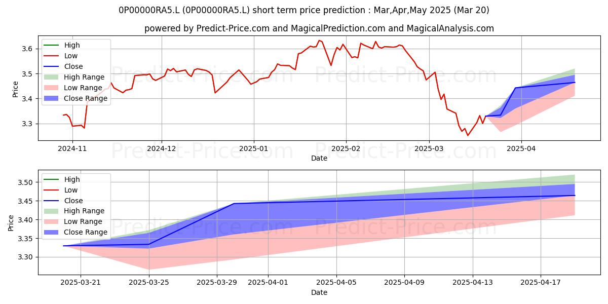 Maximum and minimum Aviva Investors International I short-term price forecast for Apr,May,Jun 2025