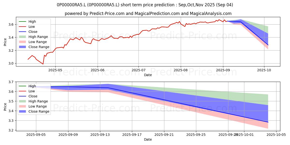 Maximum and minimum Aviva Investors International I short-term price forecast for Sep,Oct,Nov 2025