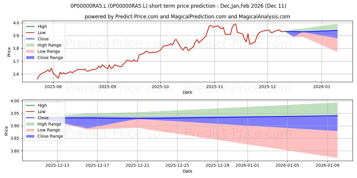Maximum and minimum Aviva Investors International I short-term price forecast for Dec,Jan,Mar 2026