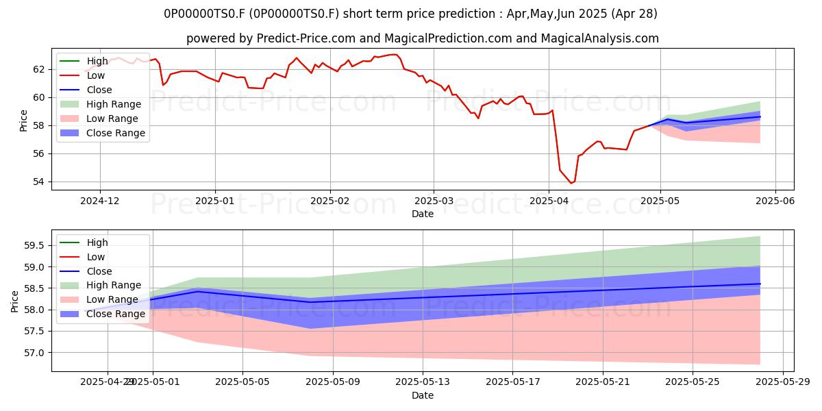 Maximum and minimum Azimut Trend short-term price forecast for May,Jun,Jul 2025