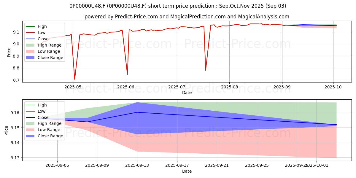 Maximum and minimum Amundi Obbligazionario Breve Te short-term price forecast for Sep,Oct,Nov 2025