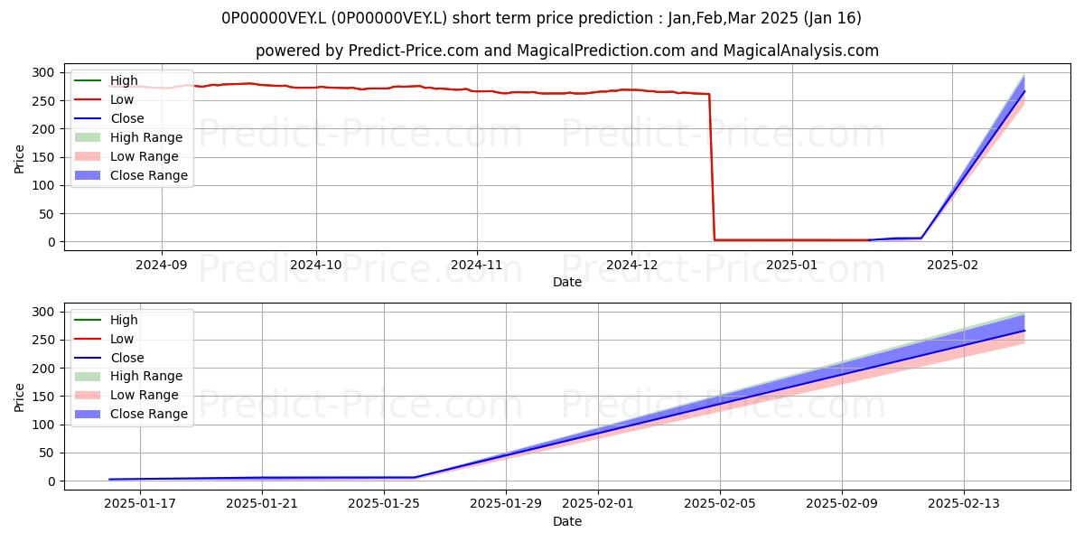 Maximale en minimale Scottish Widows UK Index Linked korte termijn prijsvoorspelling voor Feb,Mar,Apr 2025