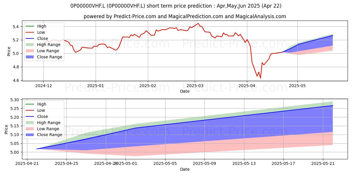 Maximum and minimum Schroder Prime UK Equity Fund I short-term price forecast for May,Jun,Jul 2025