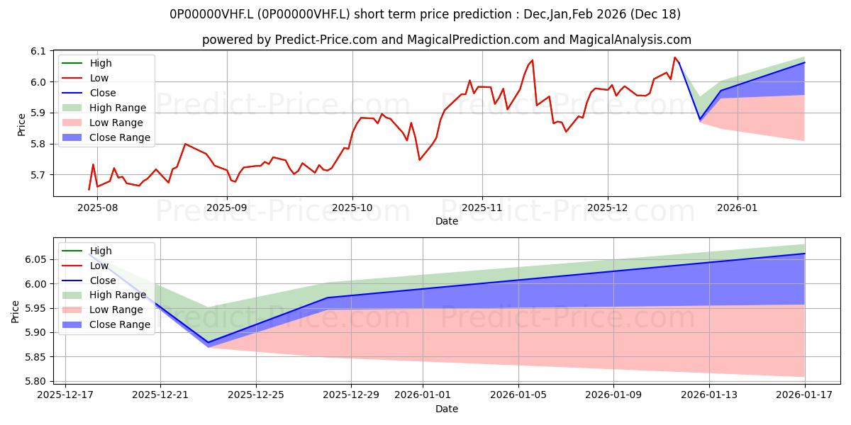 Maximum and minimum Schroder Prime UK Equity Fund I short-term price forecast for Jan,Feb,Mar 2026