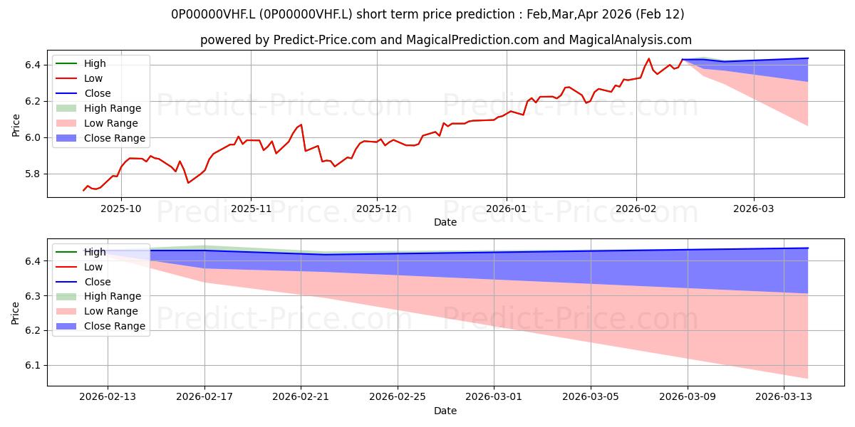Maximum and minimum Schroder Prime UK Equity Fund I short-term price forecast for Mar,Apr,May 2026