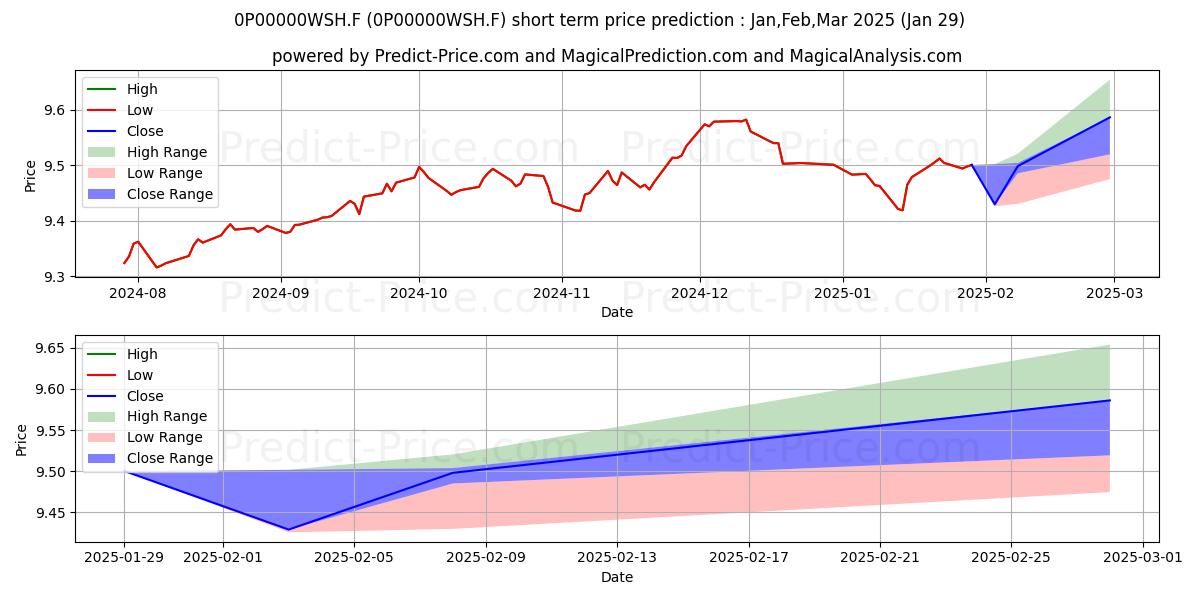 Maximum and minimum Duero Agrario Castilla León PP short-term price forecast for Feb,Mar,Apr 2025