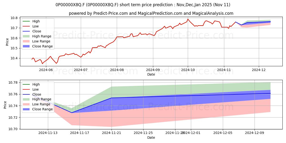 Maximum and minimum Asaja España Moderado PP short-term price forecast for Dec,Jan,Feb 2025