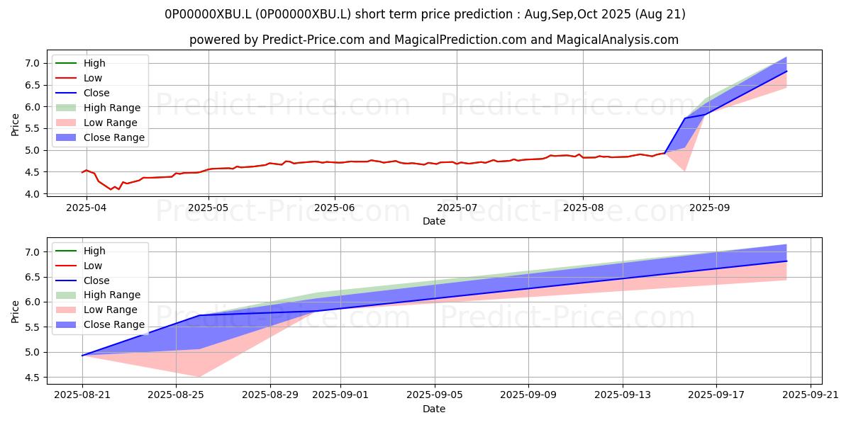 Maximum and minimum BMO Responsible UK Equity Fund  short-term price forecast for Sep,Oct,Nov 2025