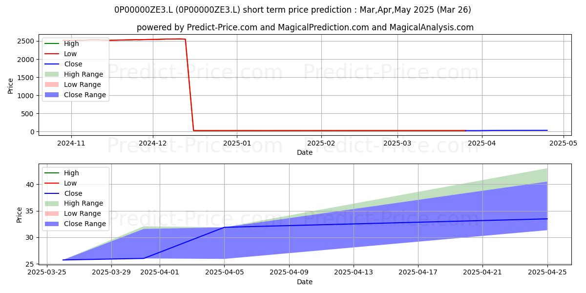 Maximum and minimum PIMCO GIS US High Yield Bond Fu short-term price forecast for Apr,May,Jun 2025