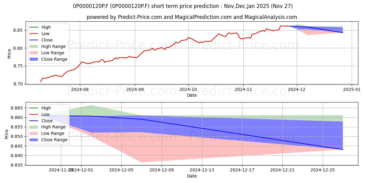 Maximum and minimum BK Renta Fija Corto Plazo PP short-term price forecast for Dec,Jan,Feb 2025